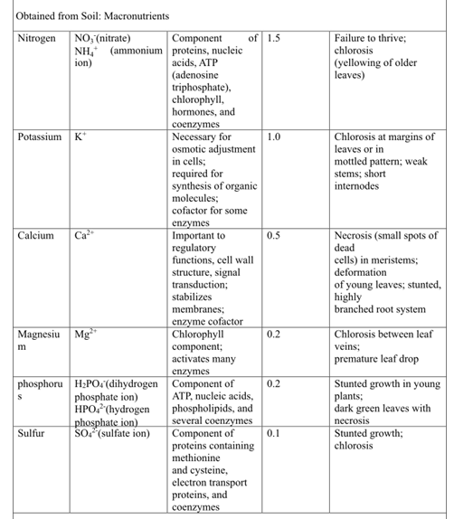 Biological Science (6th Edition), Chapter 36, Problem 9TYPSS , additional homework tip  2