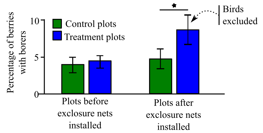 Biological Science (7th Edition), Chapter 54, Problem 13PIAT 