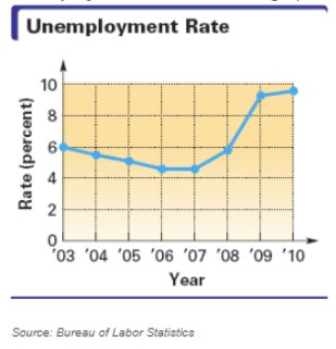 Chapter 1, Problem 20T, Unemployment Rate The line graph shows the overall unemployment rate in the U.S. civilian labor 