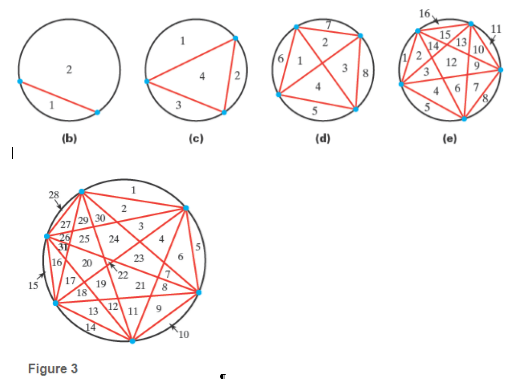 Chapter 1.1, Problem 60E, 


60. Refer to Figures 2 (b)–(e) and Figure 3. Instead of counting interior regions of the circle, 
