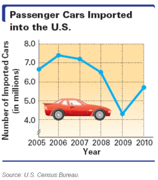 Chapter 1.4, Problem 54E, Describe the change from 2004 to 2010. U.S. Car Imports The line graph shows the number of new and 