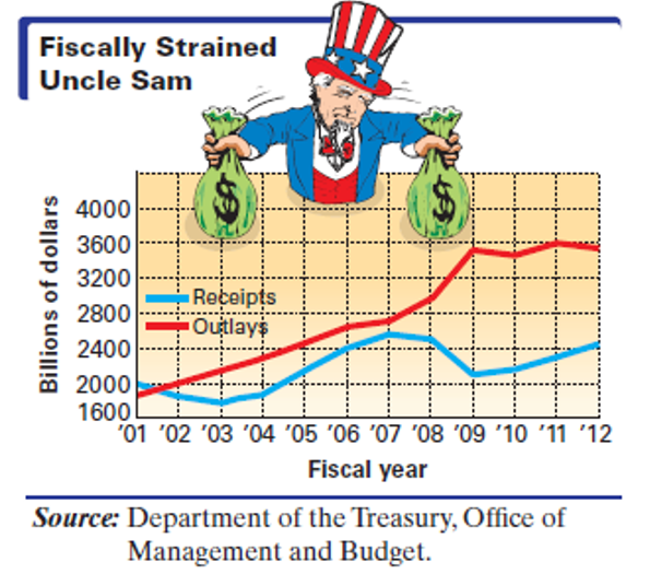 Chapter 12.1, Problem 11E, Federal Revenue and Spending The graph shows U.S. government receipts and outlays (both on-budget 