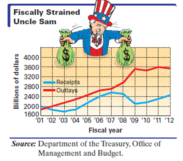 Chapter 12.1, Problem 12E, Federal Revenue and Spending The graph shows U.S. government receipts and outlays (both on-budget 