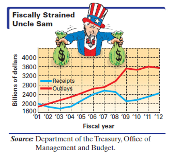 Chapter 12.1, Problem 13E, Federal Revenue and Spending The graph shows U.S. government receipts and outlays (both on-budget 