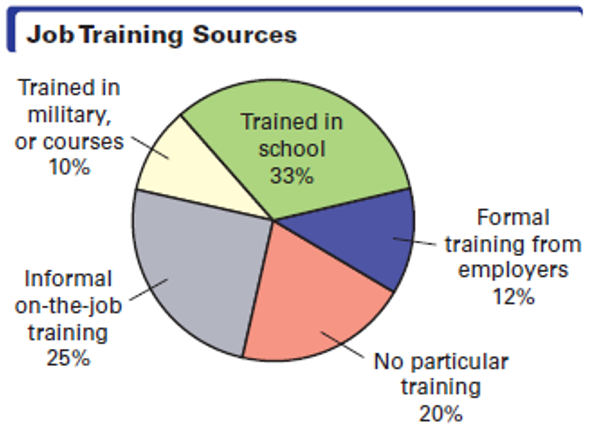 Chapter 12.1, Problem 22E, Reading a Circle Graph of Job-Training Sources The circle graph in the next column shows how a 