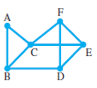 Chapter 14.3, Problem 5E, Hamilton Circuits In Exercises 5-10, determine whether the graph has a Hamilton circuit. If so, find 