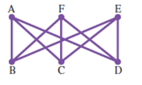 Chapter 14.3, Problem 8E, Hamilton Circuits In Exercises 5-10, determine whether the graph has a Hamilton circuit. If so, find 