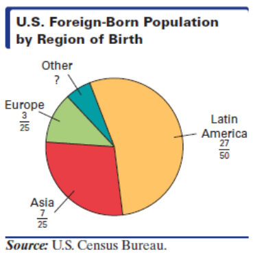 Chapter 6, Problem 16T, Foreign-born Population Approximately 40 million people living in the United States in 2010 were 