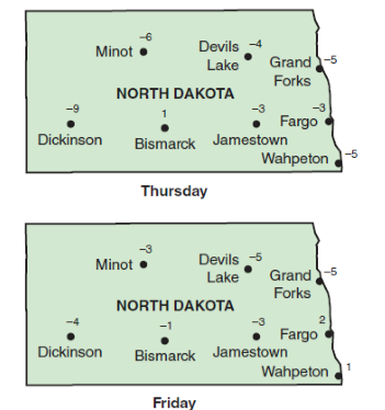 Chapter 6.2, Problem 87E, Temperature Change During a cold two-day period in North Dakota, the daily highs for selected cities 