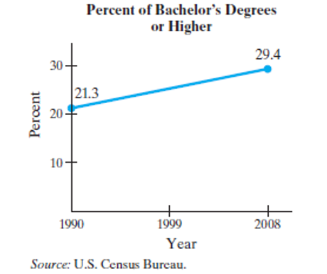 Chapter 8.1, Problem 49E, (49). Bachelor's Degree Attainment The graph shows a straight line that approximates the percentage 