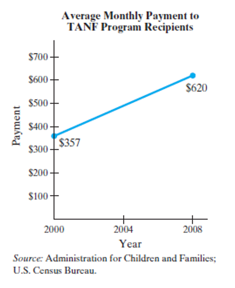 Chapter 8.1, Problem 50E, Temporary Assistance for Needy Families (TANF) The graph shows an idealized linear relationship for 