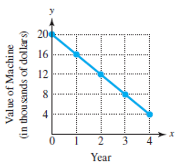 Chapter 8.2, Problem 63E, Rate of Change Find and interpret the average rate of change illustrated in each graph.
63. 
 