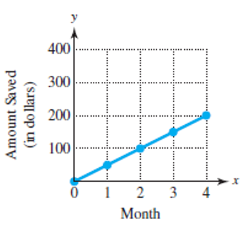Chapter 8.2, Problem 64E, Rate of Change Find and interpret the average rate of change illustrated in each graph. 