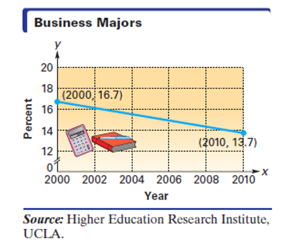 Chapter 8.2, Problem 66E, Business Majors The graph gives the percent of first-time full-time freshmen at four-year colleges 