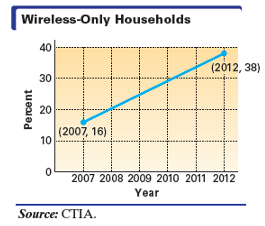 Chapter 8.2, Problem 68E, Wireless-Only Households The graph shows the percent of wireless-only households in the United 
