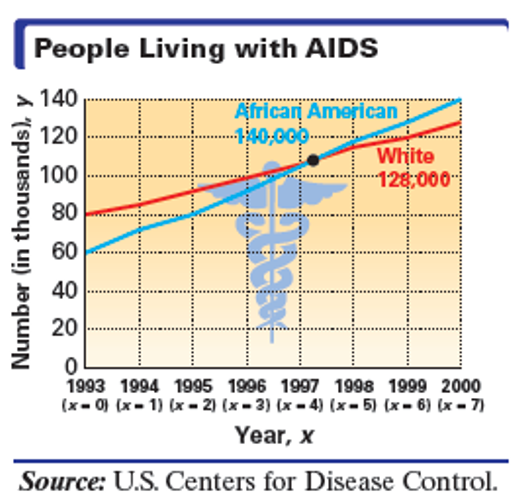 Chapter 8.7, Problem 44E, AIDS and Race The graph in the next column shows a comparison of the number of African Americans and 