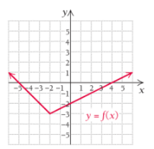Chapter 1, Problem 34RE, For Exercises 31-34, consider the function f graphed below. For which value(s) is f(x) not defined? 