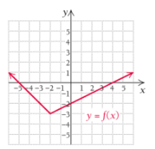 Chapter 1, Problem 34RE, For Exercises 31-34, consider the function f graphed below.


34.	Is f continuous at ? 

 