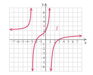 Chapter 1.1, Problem 51E, For Exercises 41-50, use the following graph of f to find each limit. When necessary, state that the 