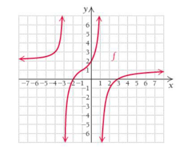 Chapter 1.1, Problem 41E, For Exercises 41-50, use the following graph of f to find each limit. When necessary, state that the 