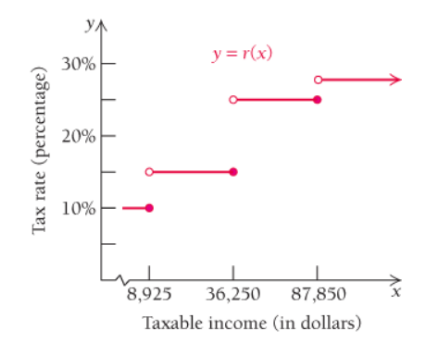 Chapter 1.1, Problem 79E, Tax Rate Schedule. The federal tax rate for single files is given as a percentage of taxable income 