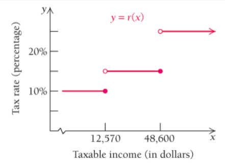 Chapter 1.1, Problem 82E, Tax Rate Schedule.
The federal tax rate for heads of household is given in the graph below.
(Source; 