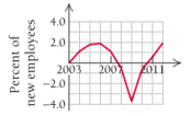 Chapter 1.3, Problem 17E, For Exercises 17-24, use each graph to estimate the average rate of change of the percentage of new 