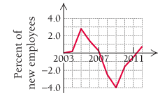 Chapter 1.3, Problem 20E, For Exercises 17-24, use each graph to estimate the average rate of change of the percentage of new 