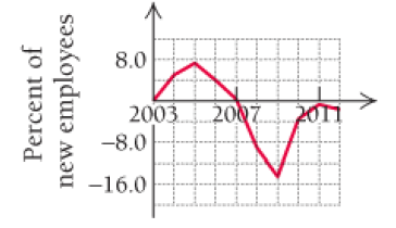 Chapter 1.3, Problem 22E, For Exercises 17-24, use each graph to estimate the average rate of change of the percentage of new 