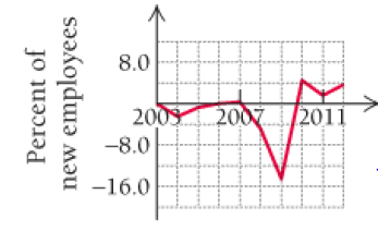 Chapter 1.3, Problem 23E, For Exercises 17-24, use each graph to estimate the average rate of change of the percentage of new 