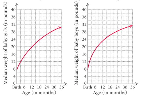 Chapter 1.3, Problem 35E, 35.	Growth of a baby. The median weights of babies at age t months are graphed below.


(Source; 