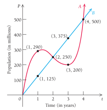 Chapter 1.3, Problem 43E, 43.	Population growth. The two curves below describe the numbers of people in two countries at time 