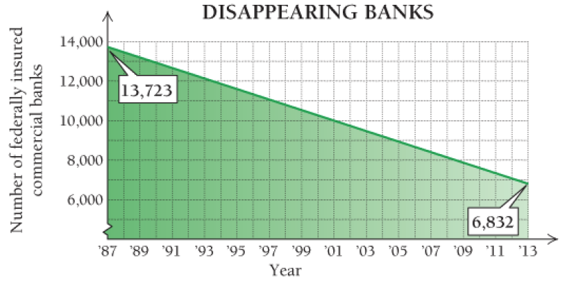 Chapter 1.3, Problem 44E, 44.	Business: comparing rate of changes. The following two graphs show the number of federally , example  1