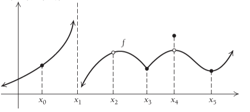Chapter 1.4, Problem 27E, For Exercises 25-28, list the graph at which each function is not differentiable.
27.	

 