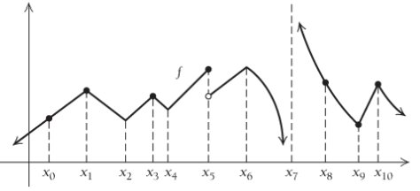 Chapter 1.4, Problem 28E, For Exercises 25-28, list the graph at which each function is not differentiable.
28.	


 