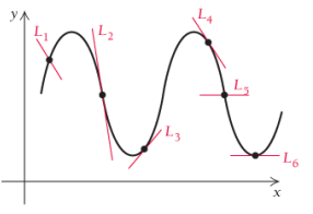 Chapter 1.4, Problem 39E, 39.	Which of the lines in the following graph appear to be tangent lines? Why or why not?


 