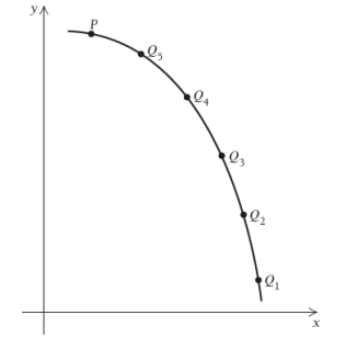 Chapter 1.4, Problem 40E, On the following graph, use a colored pencil to draw each secant lines from point P to the point Q. 
