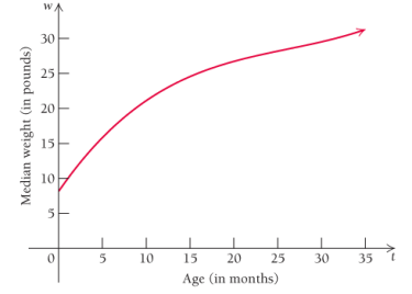 Chapter 1.5, Problem 87E, 87.	Growth of a baby. The median weight of a boy whose age is between 0 and 36 month is approximated 