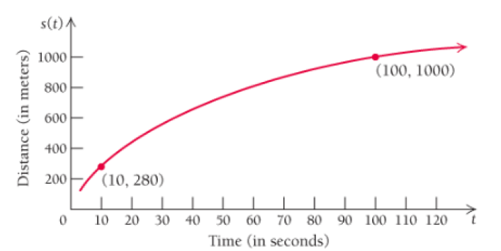 Chapter 1.8, Problem 53E, 53.	The following graph describes a bicycle racer’s distance from a roadside television 