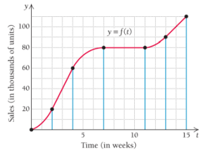 Chapter 1.8, Problem 45E, Sales. The following graph represents the sales, y, of a new video game after t weeks on the market. 