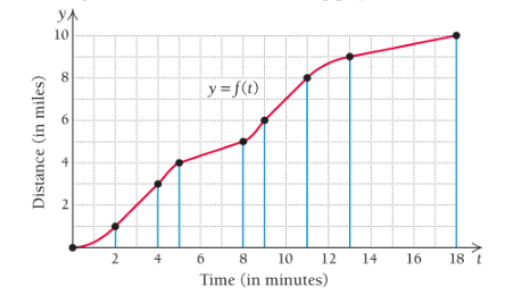 Chapter 1.8, Problem 56E, Velocity and acceleration. The following graph describe the distance of Jesses car from home as a 