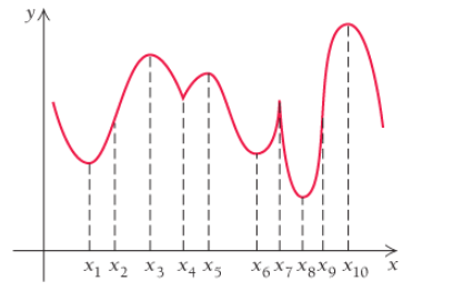 Chapter 3.1, Problem 65E, Consider this graph. What makes an x-value a critical value? Which x-values above are critical 