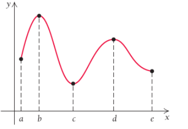 Chapter 3.1, Problem 66E, Consider this graph Using the graph and the intervals noted, explain how a function being increasing 