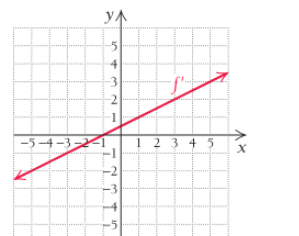 Chapter 2.1, Problem 91E, In Exercises 9196, the graph of a derivative f is shown. Use the information in each graph to 