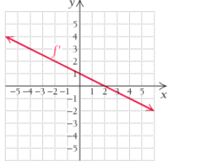 Chapter 3.1, Problem 74E, In Exercises 91–96, the graph of a derivative  is shown. Use the information in each graph to 