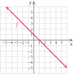 Chapter 3.1, Problem 75E, In Exercises 9196, the graph of a derivative f is shown. Use the information in each graph to 