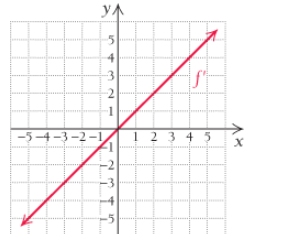 Chapter 2.1, Problem 94E, In Exercises 9196, the graph of a derivative f is shown. Use the information in each graph to 