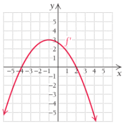 Chapter 3.1, Problem 77E, In Exercises 91–96, the graph of a derivative  is shown. Use the information in each graph to 