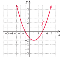 Chapter 3.1, Problem 78E, In Exercises 9196, the graph of a derivative f is shown. Use the information in each graph to 