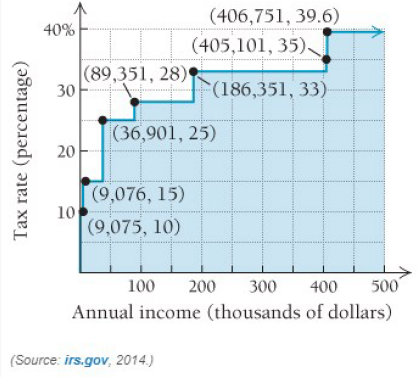 Chapter 2.6, Problem 24E, Businesses and individuals are frequently concerned about their marginal tax rate, or the rate at 